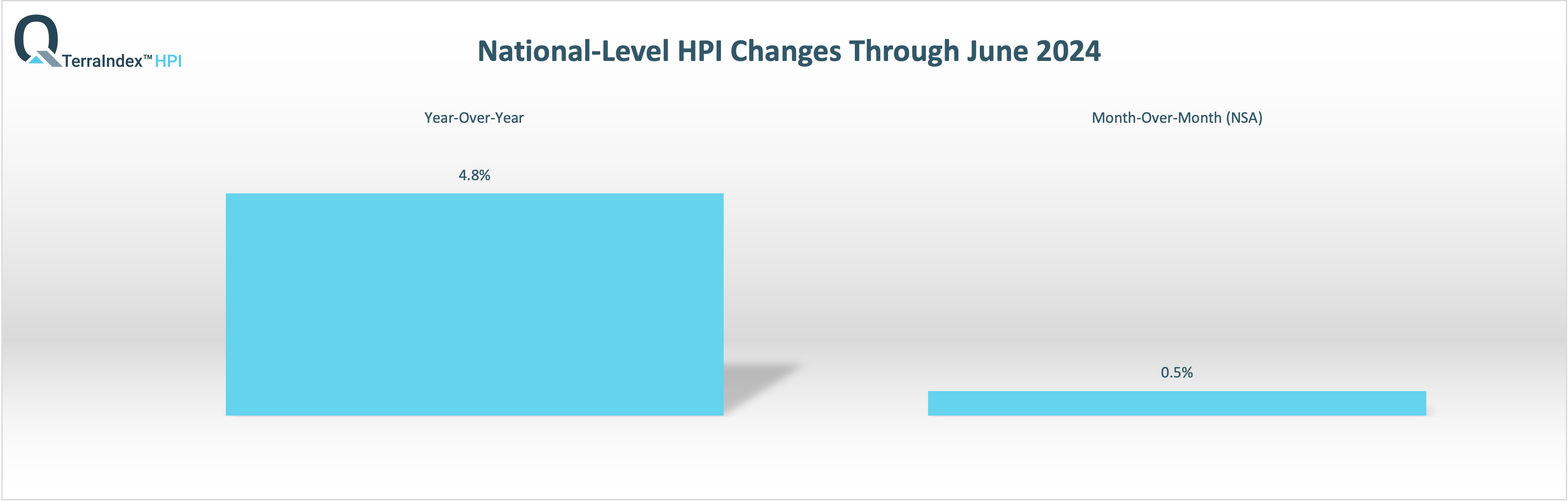 TerraIndex™ National HPI Report June 2024