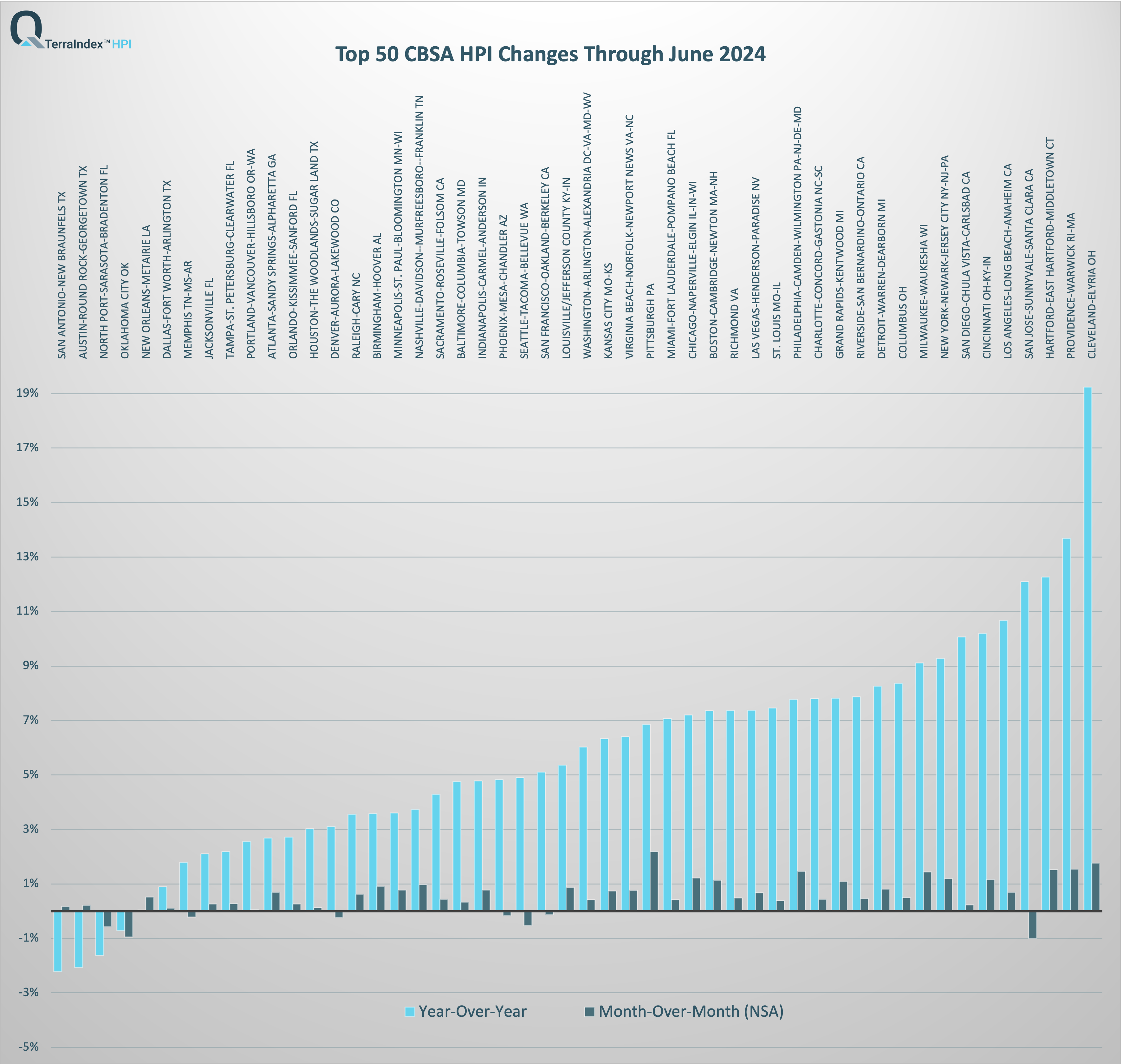 TerraIndex™ Top 50 CBSA HPI Report June 2024