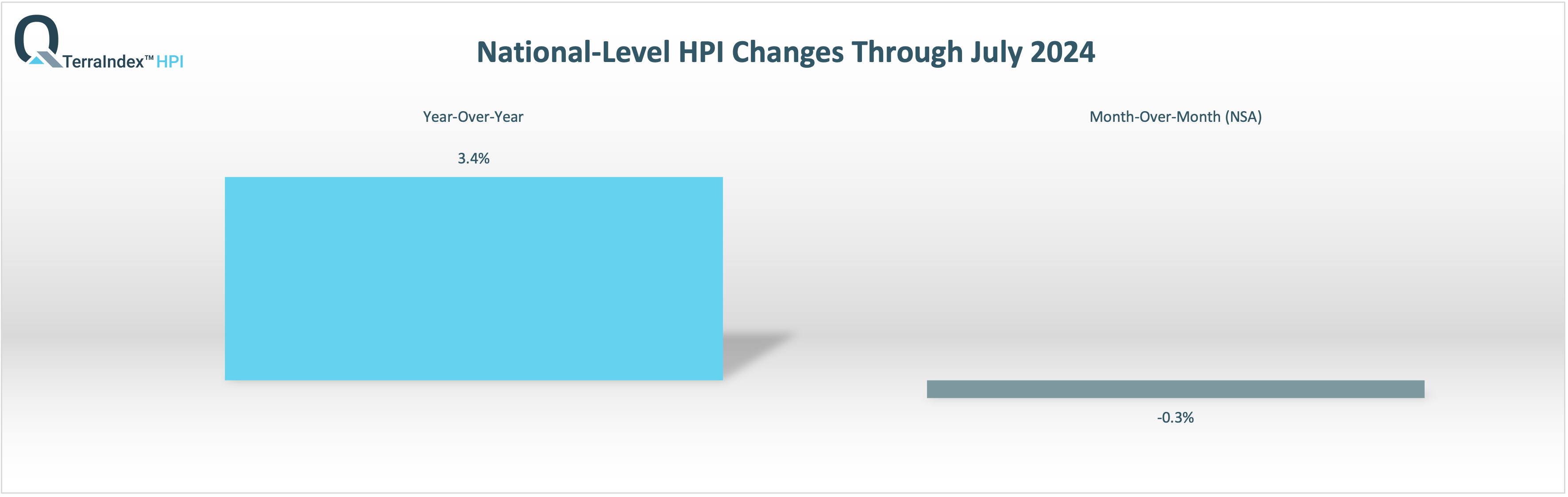 TerraIndex™ National HPI Report July 2024