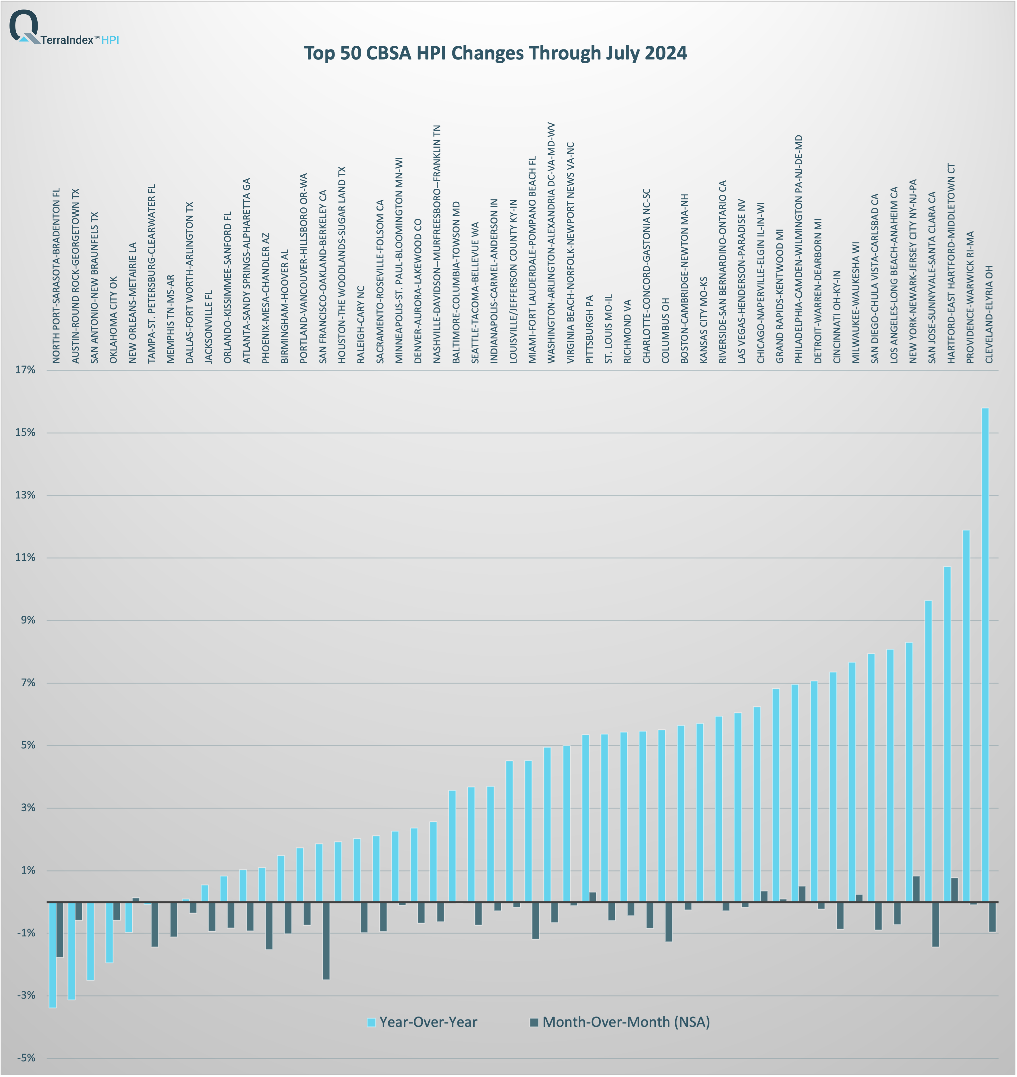 TerraIndex™ Top 50 CBSA HPI Report July 2024