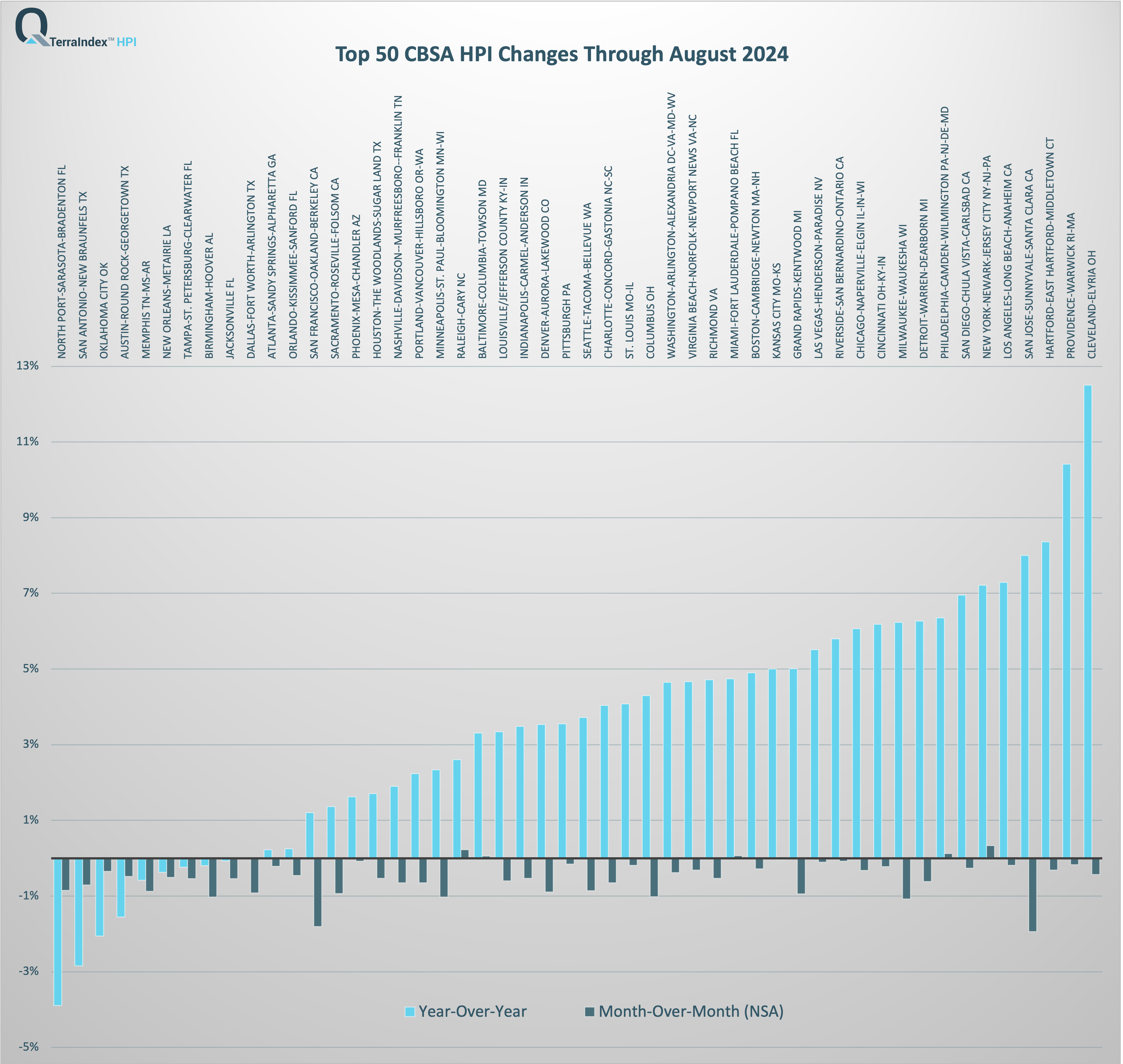 TerraIndex™ HPI Top 50 CBSA August 2024