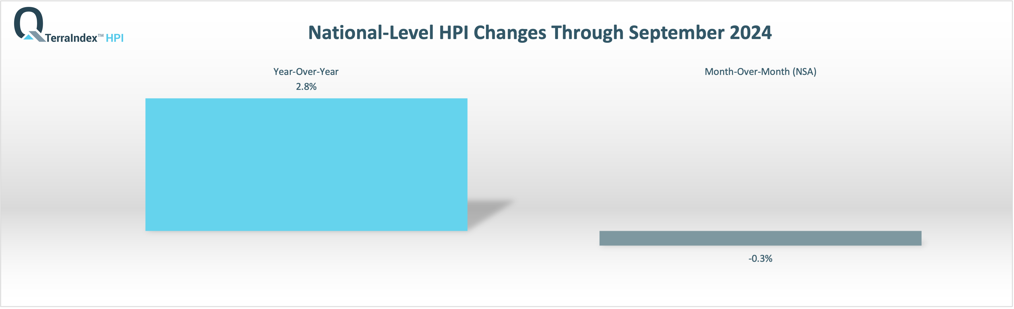 TerraIndex™ HPI National Sept 2024