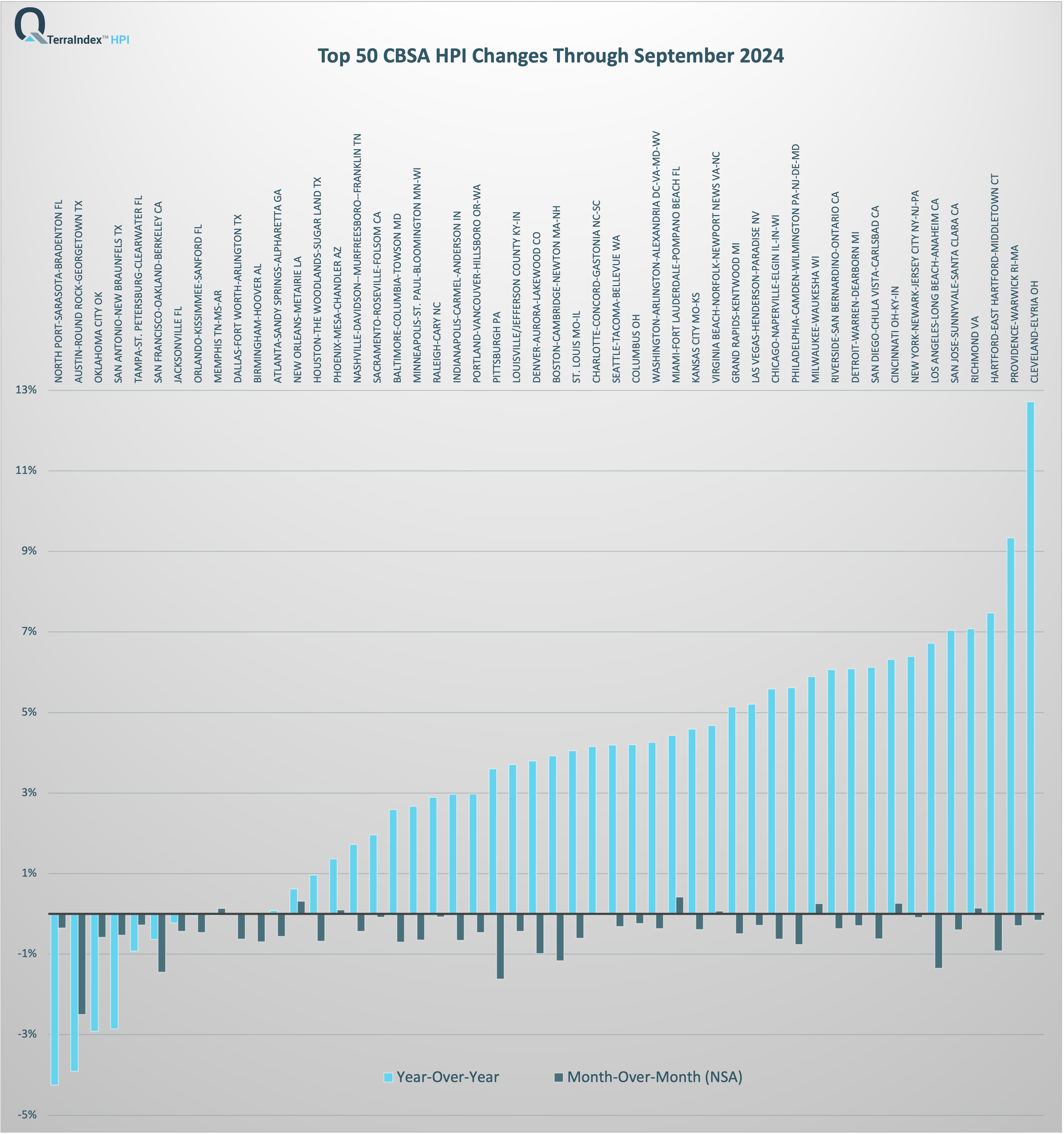 TerraIndex™ HPI Top 50 CBSA Sept 2024