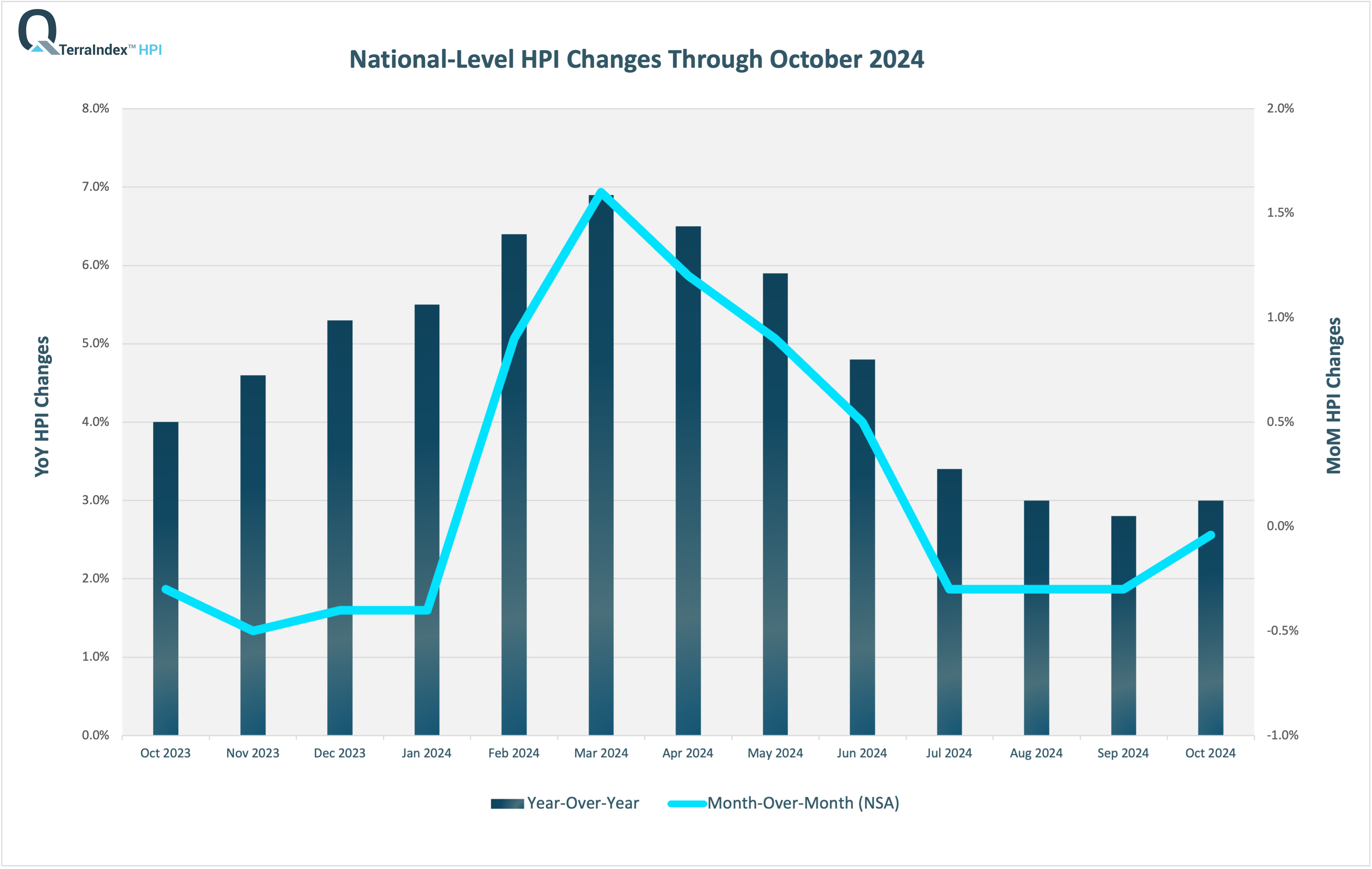 TerraIndex™ HPI National Oct 2024