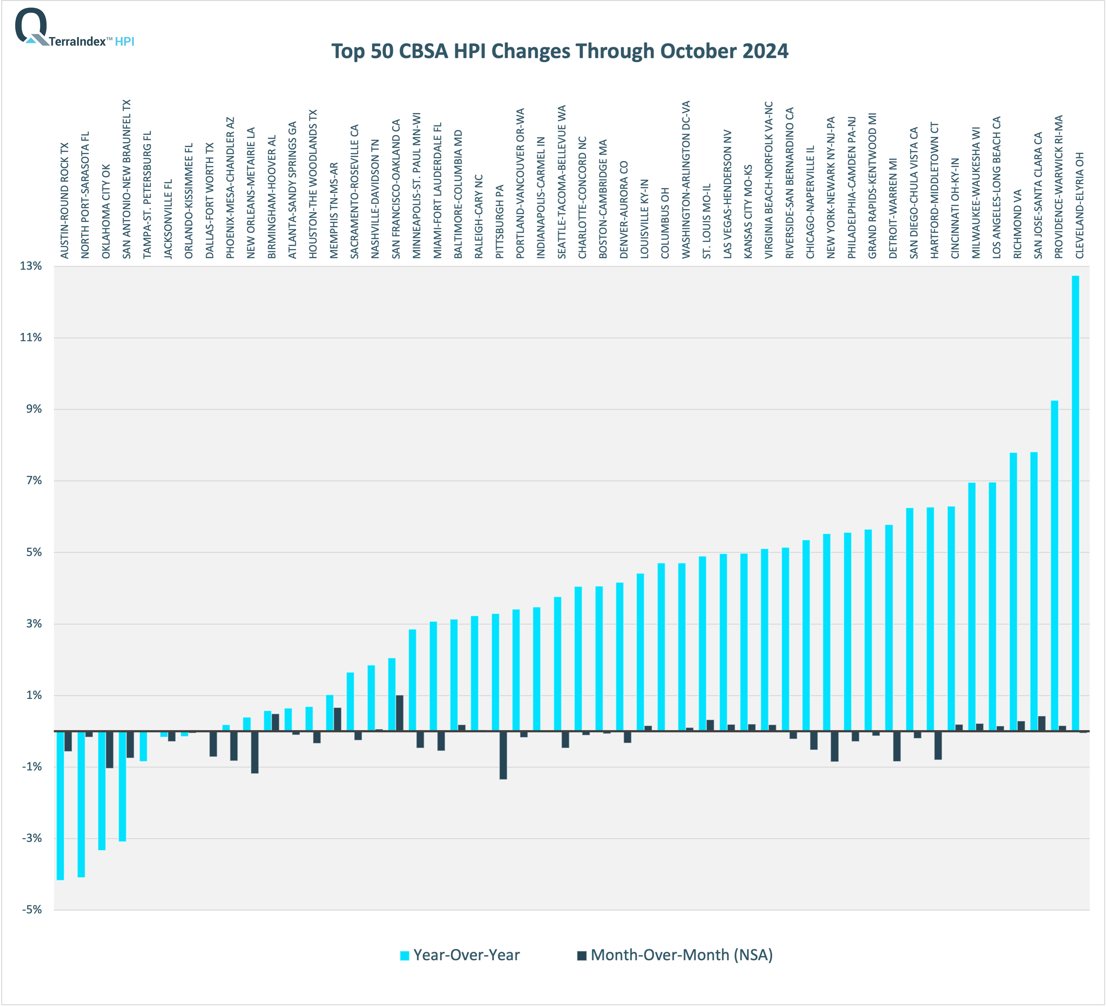 TerraIndex™ HPI Top50 CBSA Oct 2024