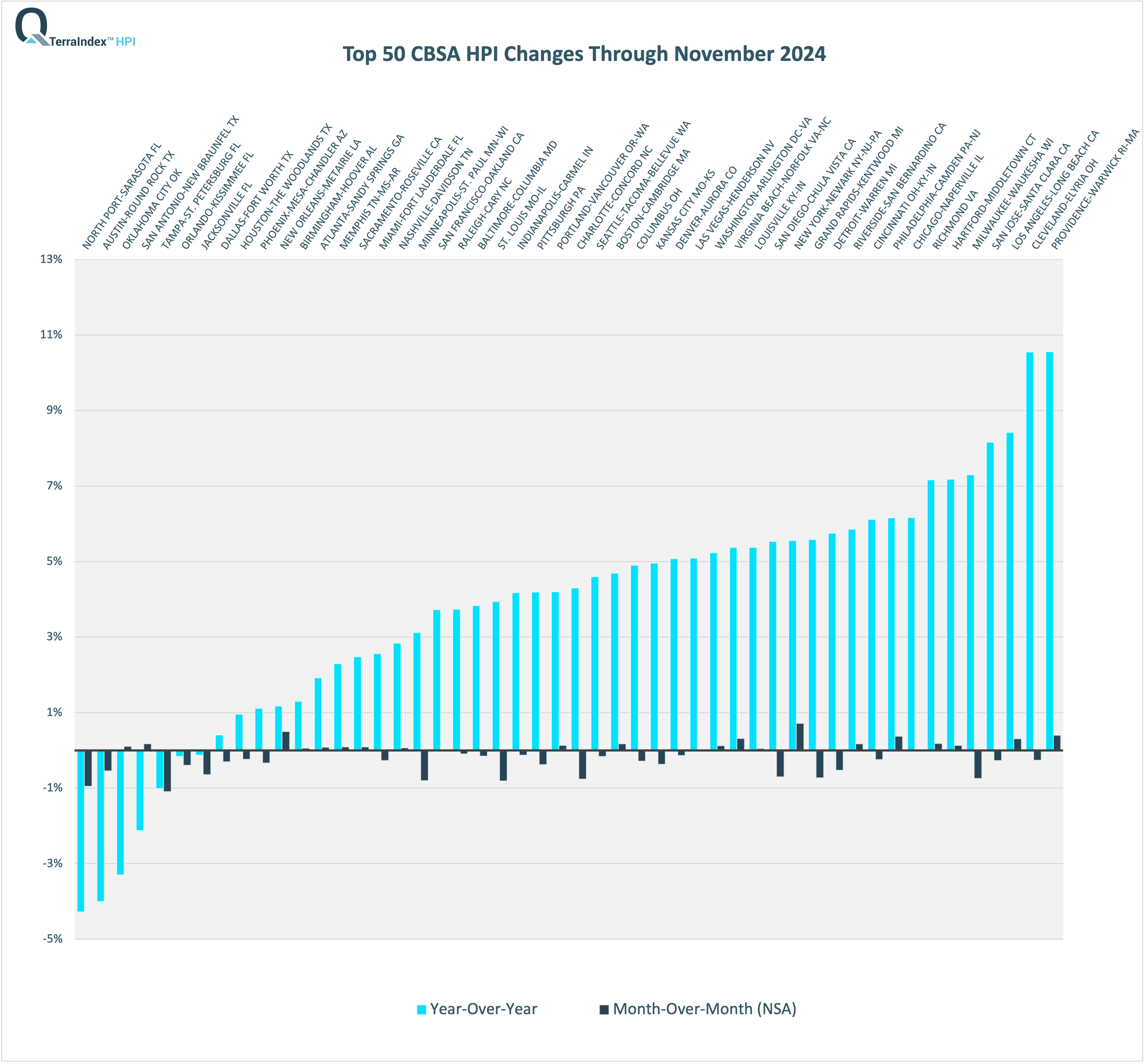 TerraIndex™ HPI Top 50 CBSA August 2024