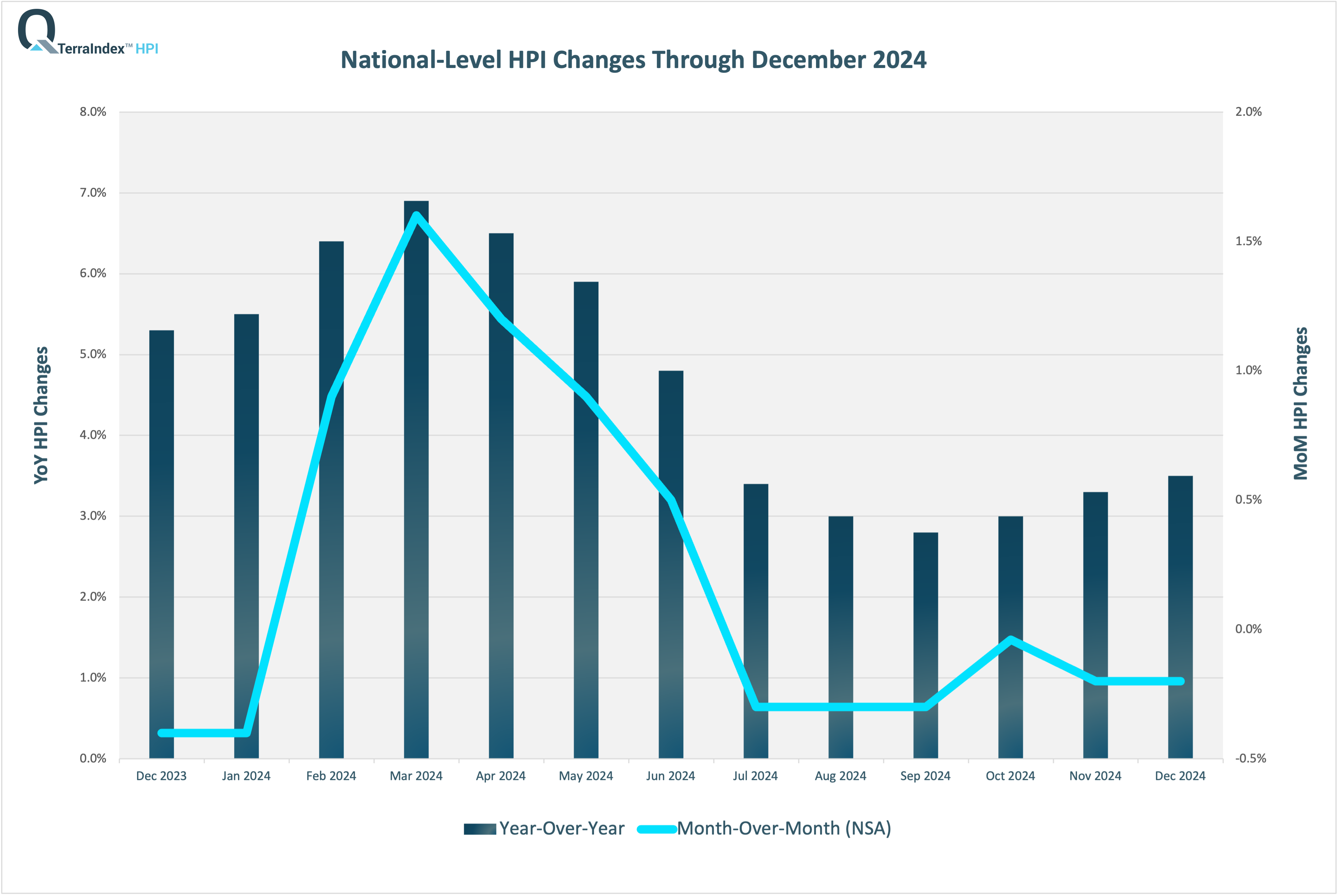 TerraIndex™ HPI Dec 2024 National