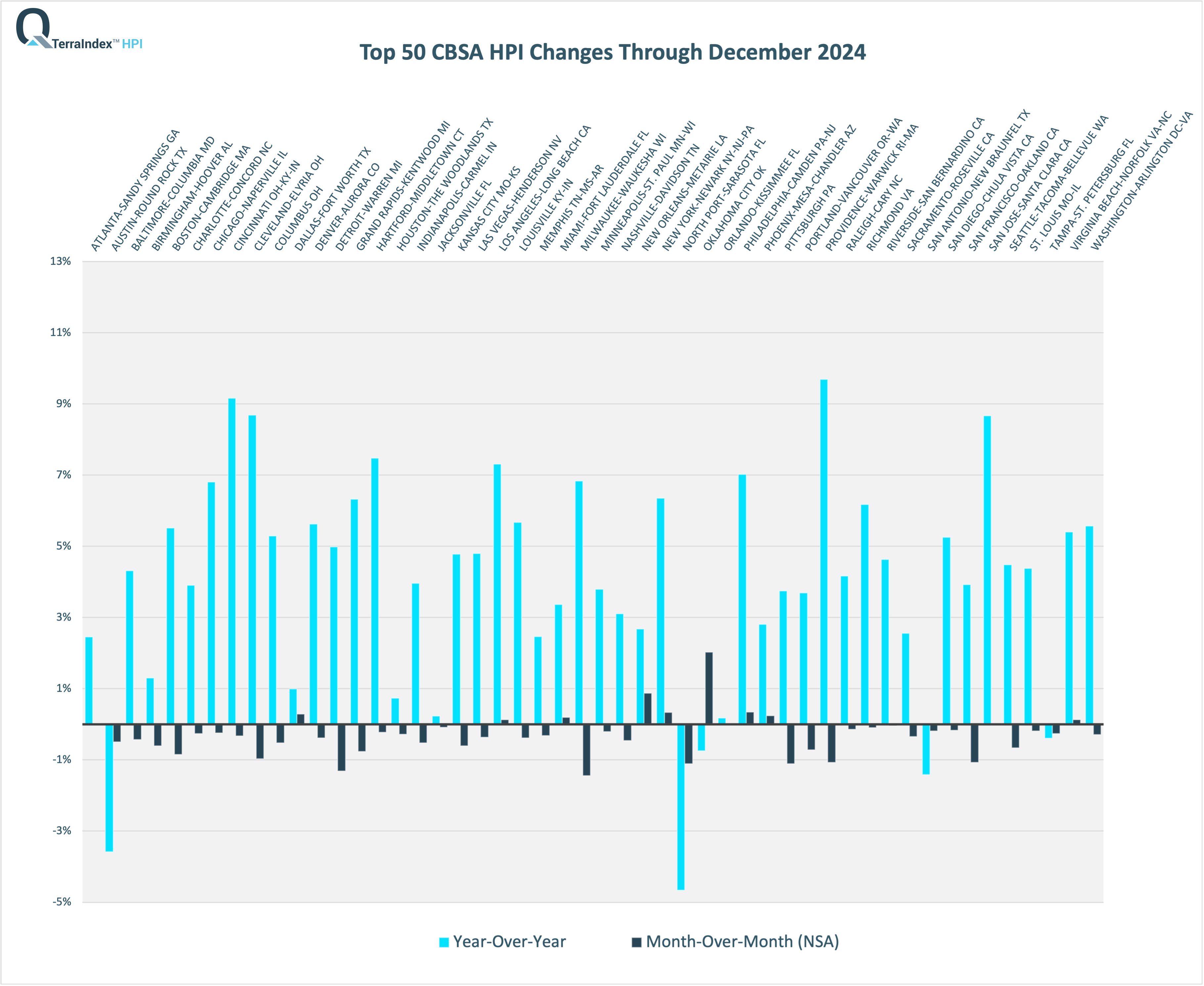 TerraIndex™ HPI Dec 2024 Top 50 CBSA