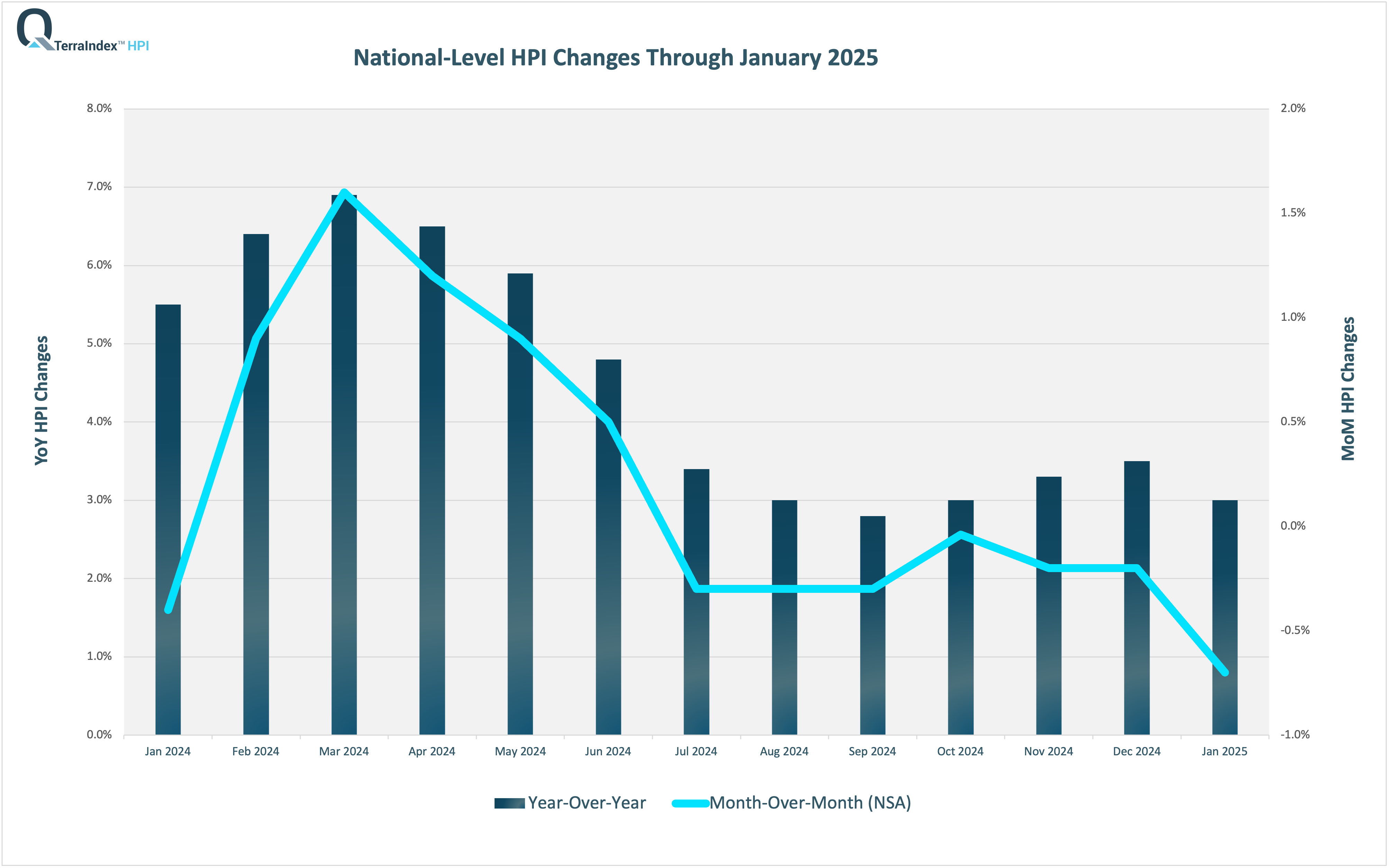 TerraIndex™ HPI Jan 2025 National