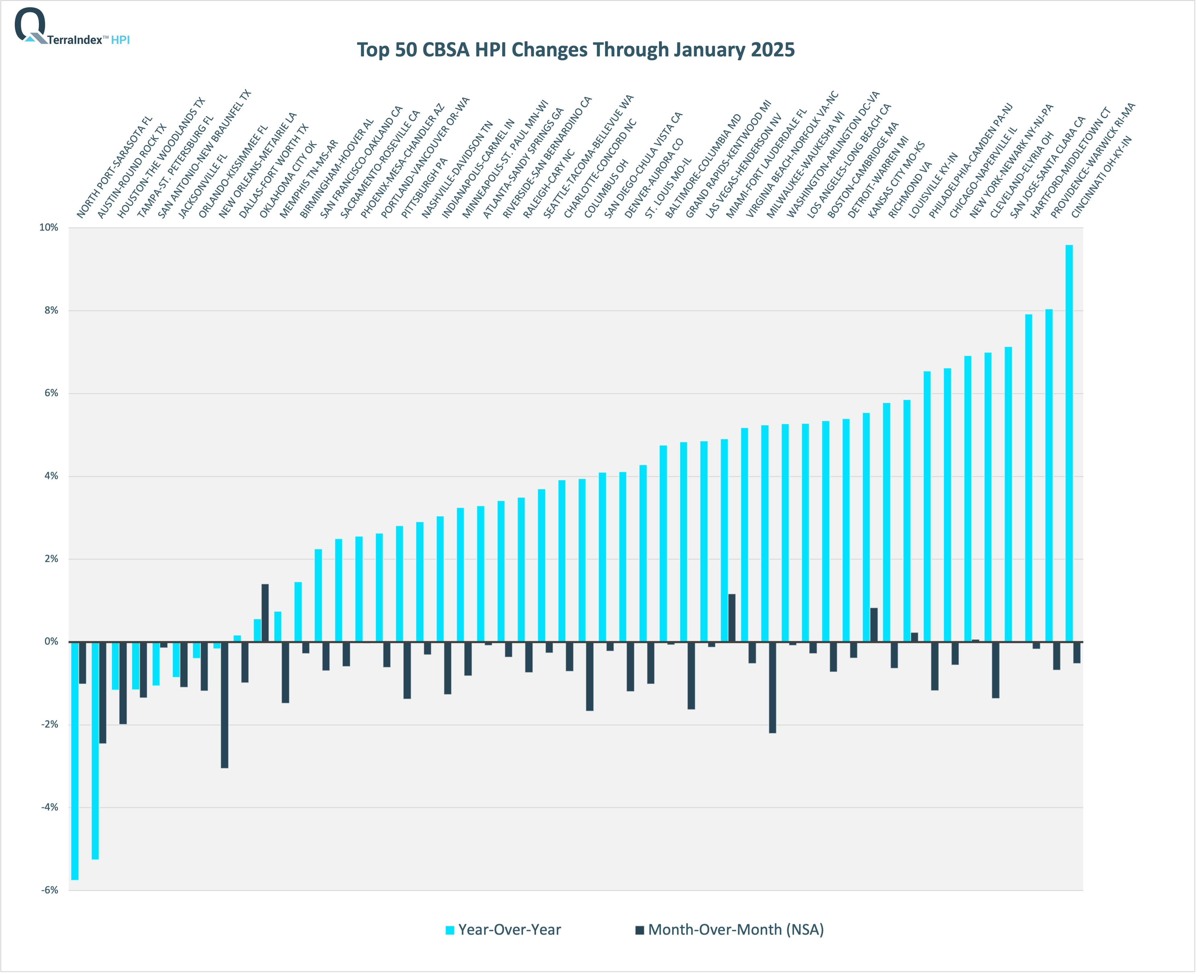 TerraIndex™ HPI Jan 2025 Top 50 CBSA